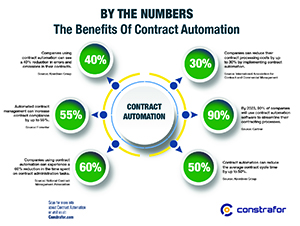 By The Numbers: The Benefits Of Contract Automation