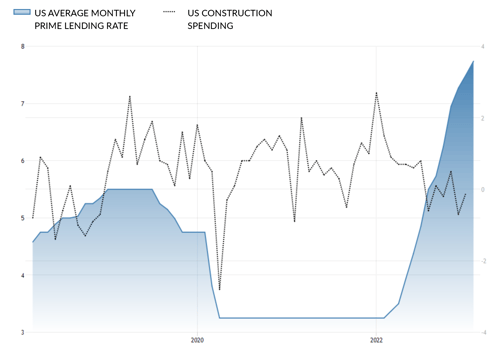 lending-rate-vs-construction-spending